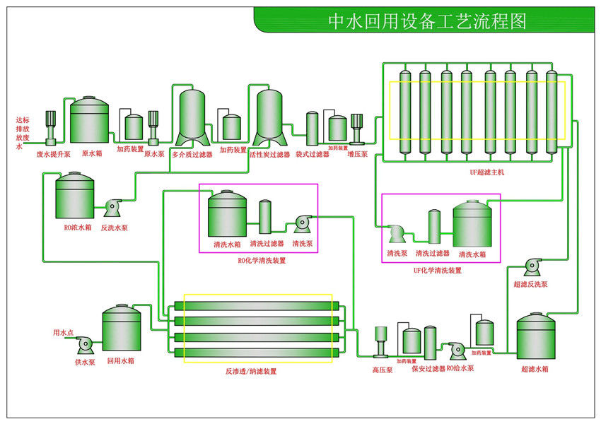 中水、廢水回用設備